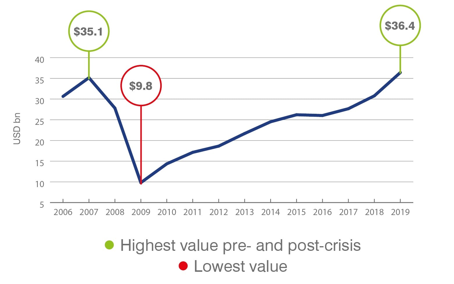 Citi: Brand Value over Time (2006-2019)