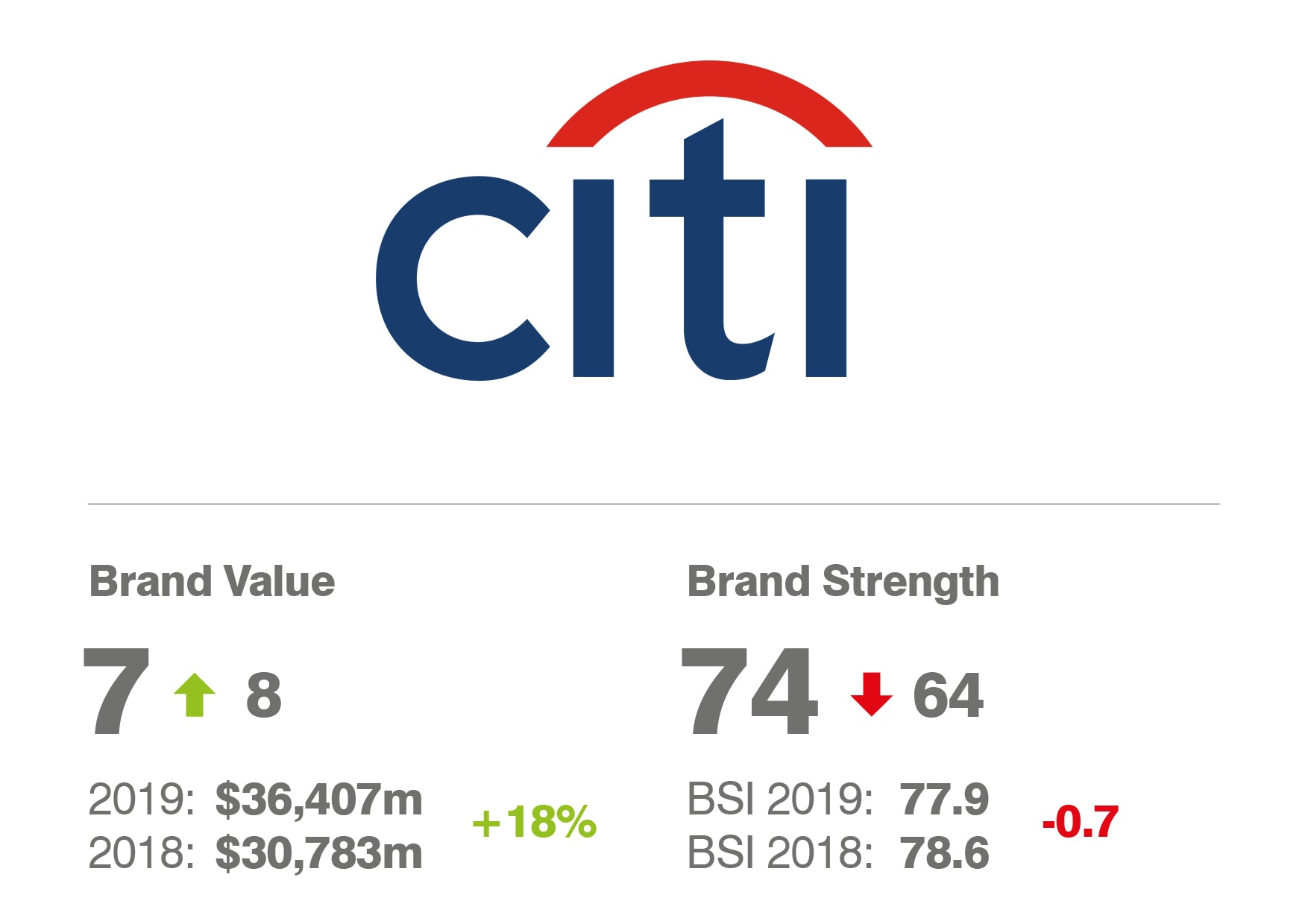 Brand Spotlight Citi Brand Finance