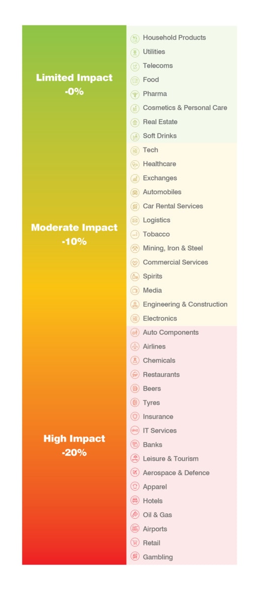 Anticipated Loss in Brand Value by Sector in Response to Related Covid-19 Crises