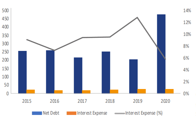 Data and Interest Expense