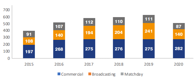 revenue man united