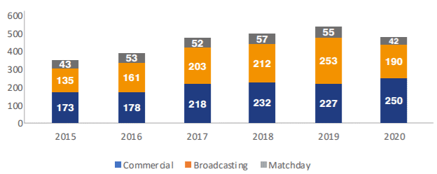 manchester city revenue