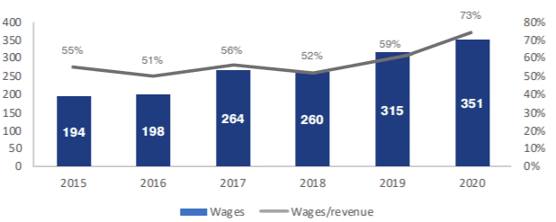 wages revenue foreign ownership