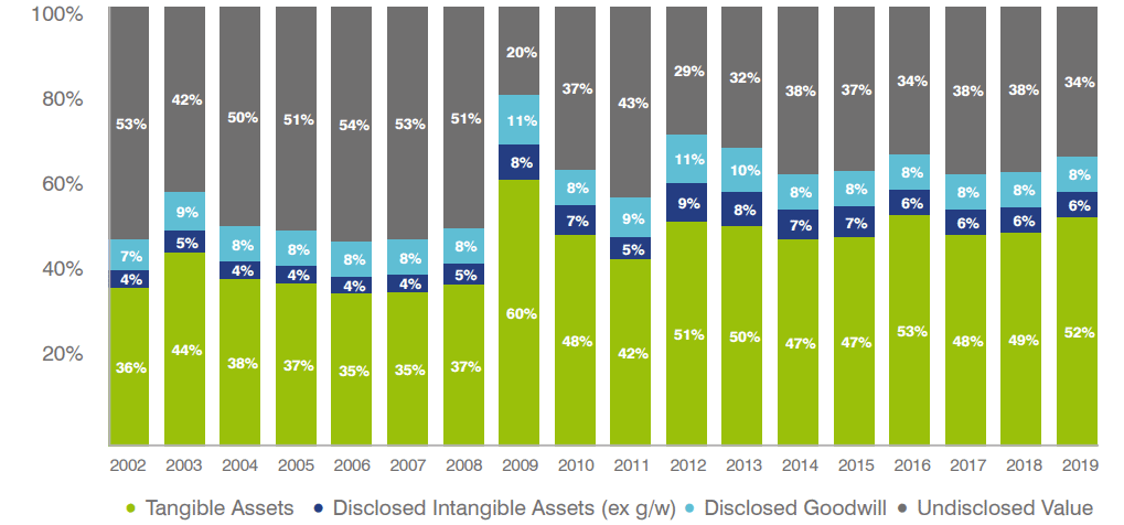 Global Enterprise Value - Relative Breakdown