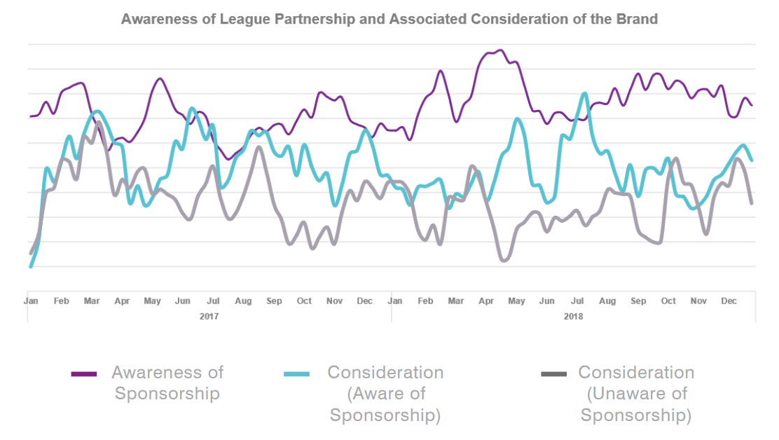 Sponsorship: Brand Consideration