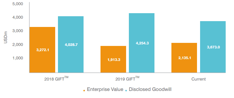 Dixons Carphone Enterprise Value vs Disclosed Goodwill