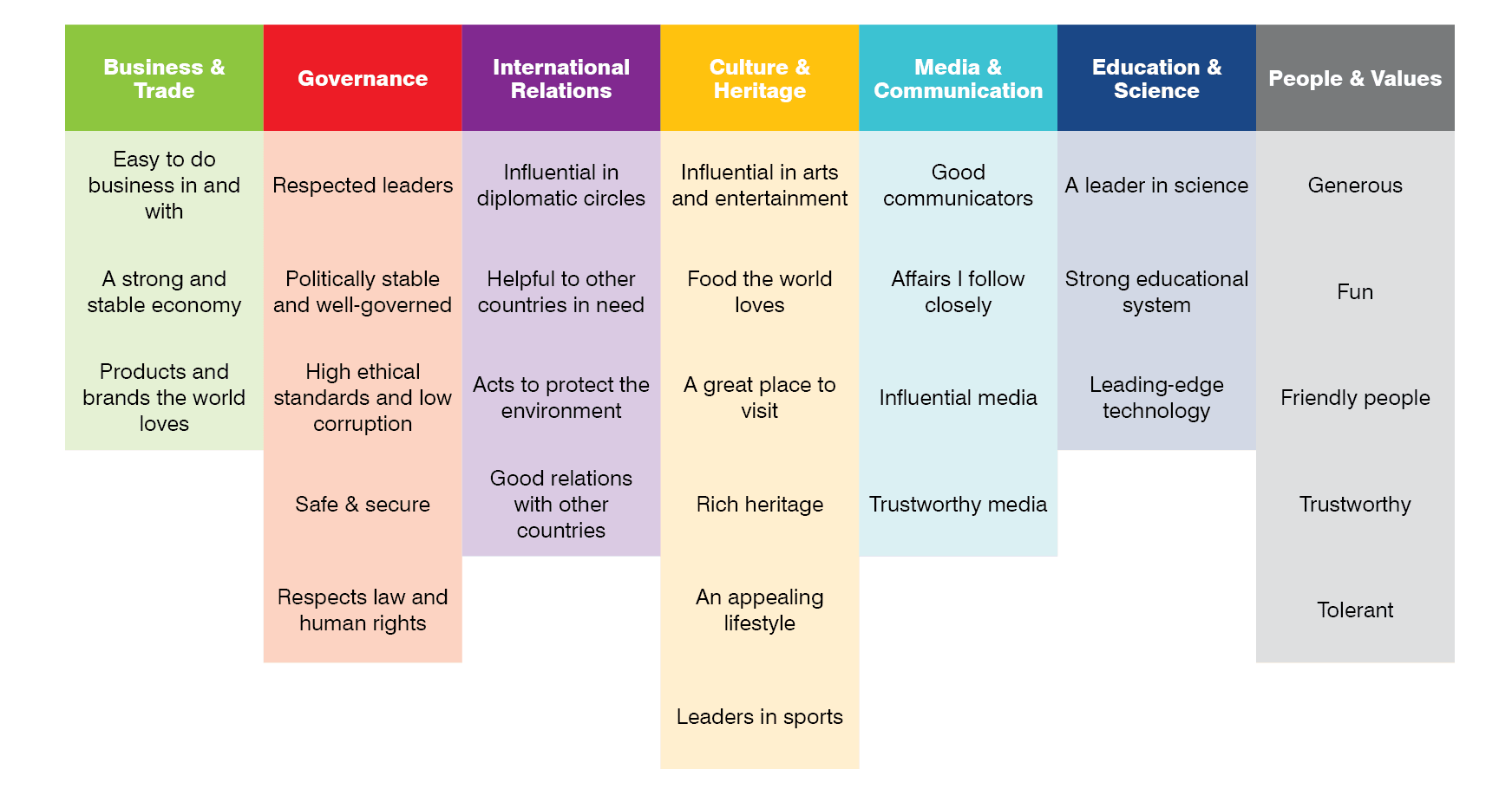 Figure 2. Soft Power Pillars