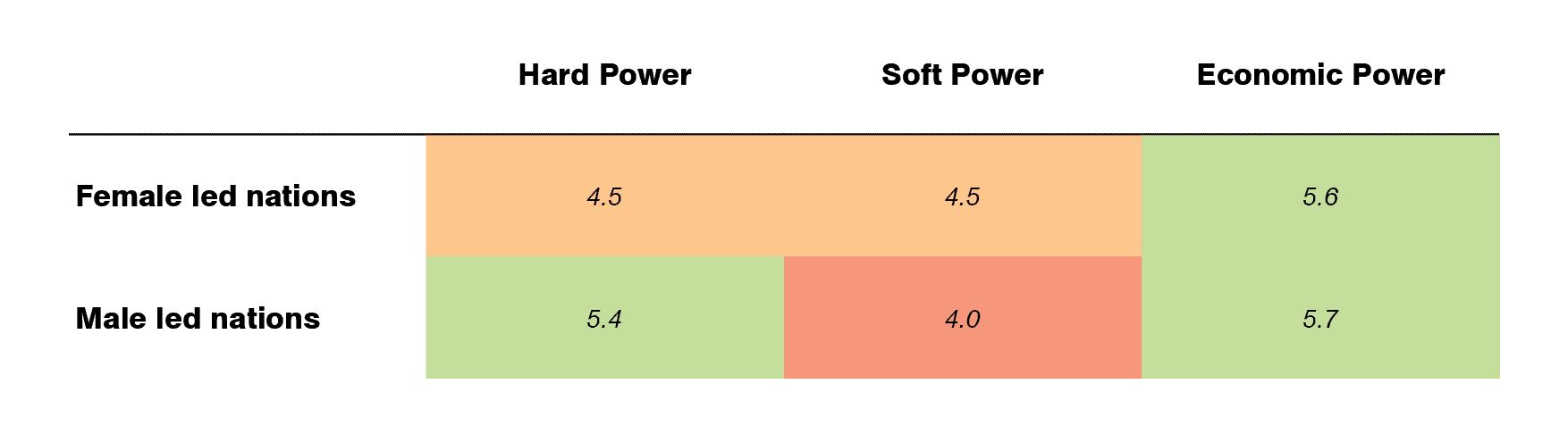 Figure 5. Hard, Economic, and Soft Power