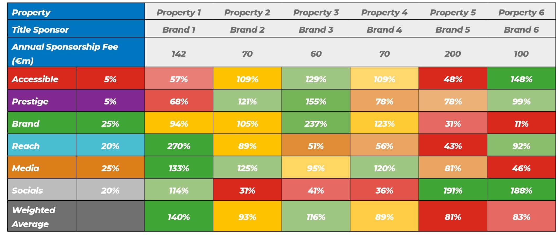 Market Comparison of Sponsorship Properties