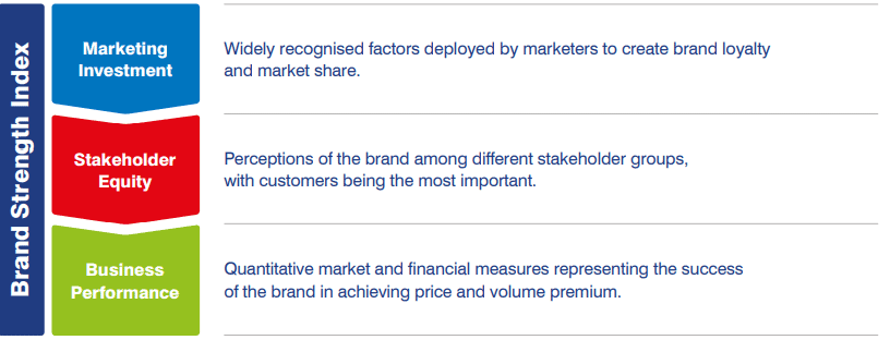 Brand Finance - Brand Strength Index (BSI)