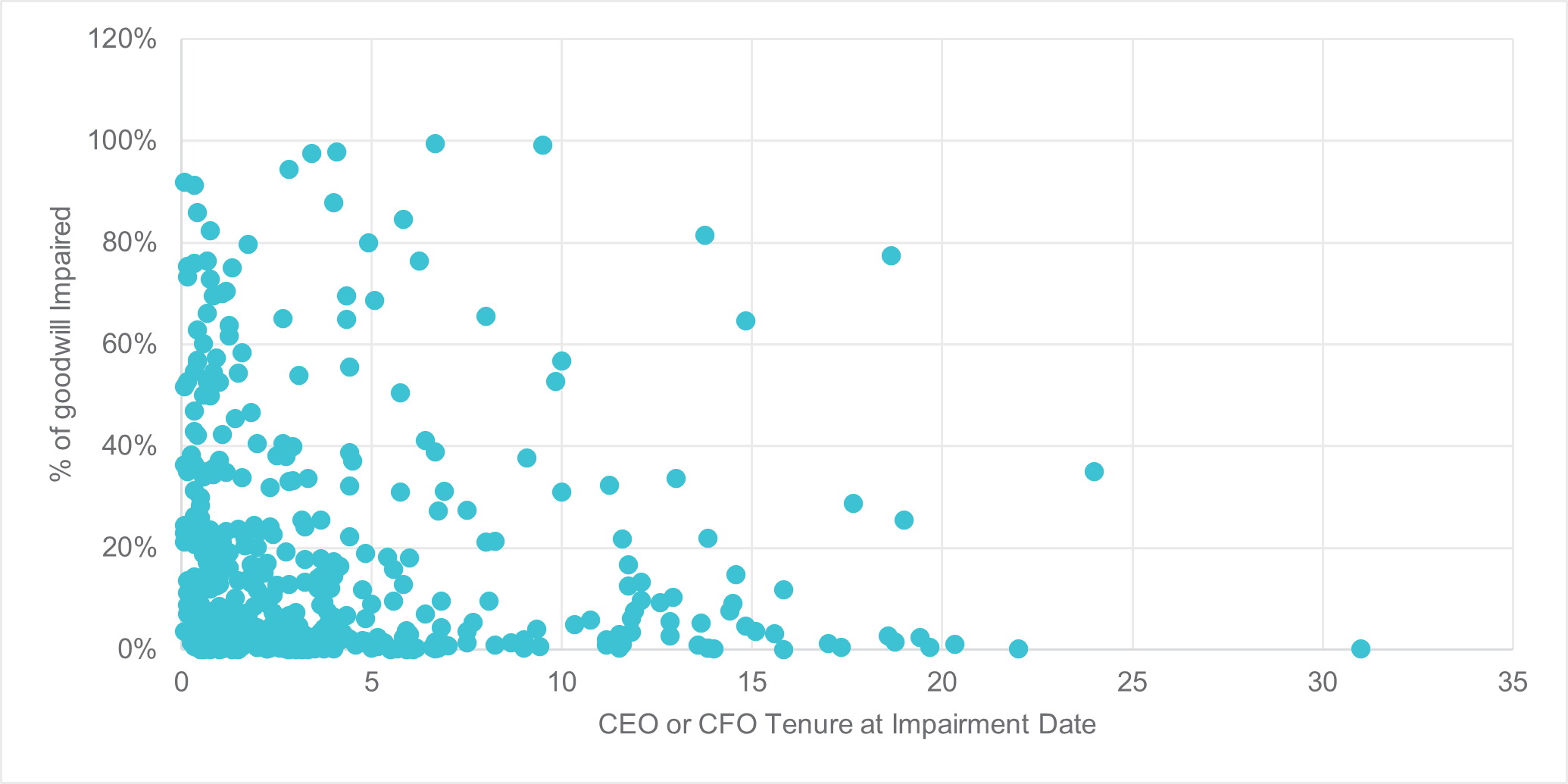 Intangible Assets: Impairment Significance versus CEO or CFO Tenure