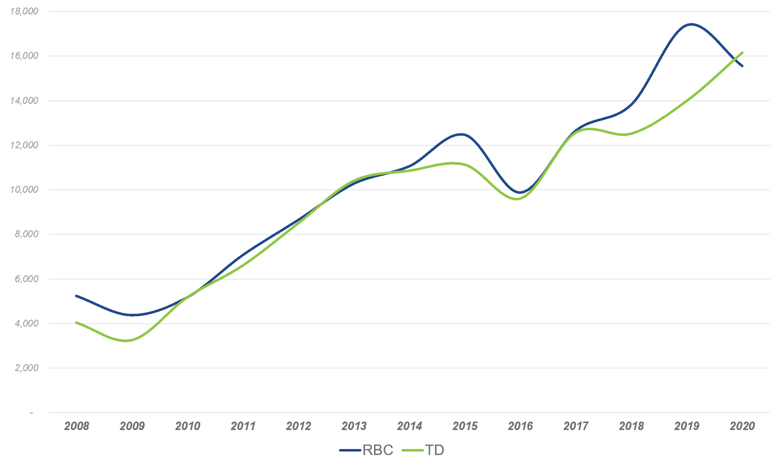 TD Historic Brand Value 