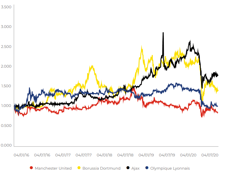 Share Price Movement of Publicly Listed Football Clubs (Relative)