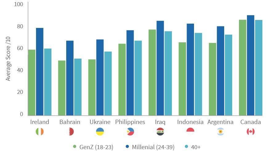 Familiarity of Nations among Indians