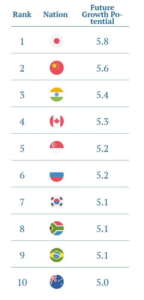 Future growth potential metric