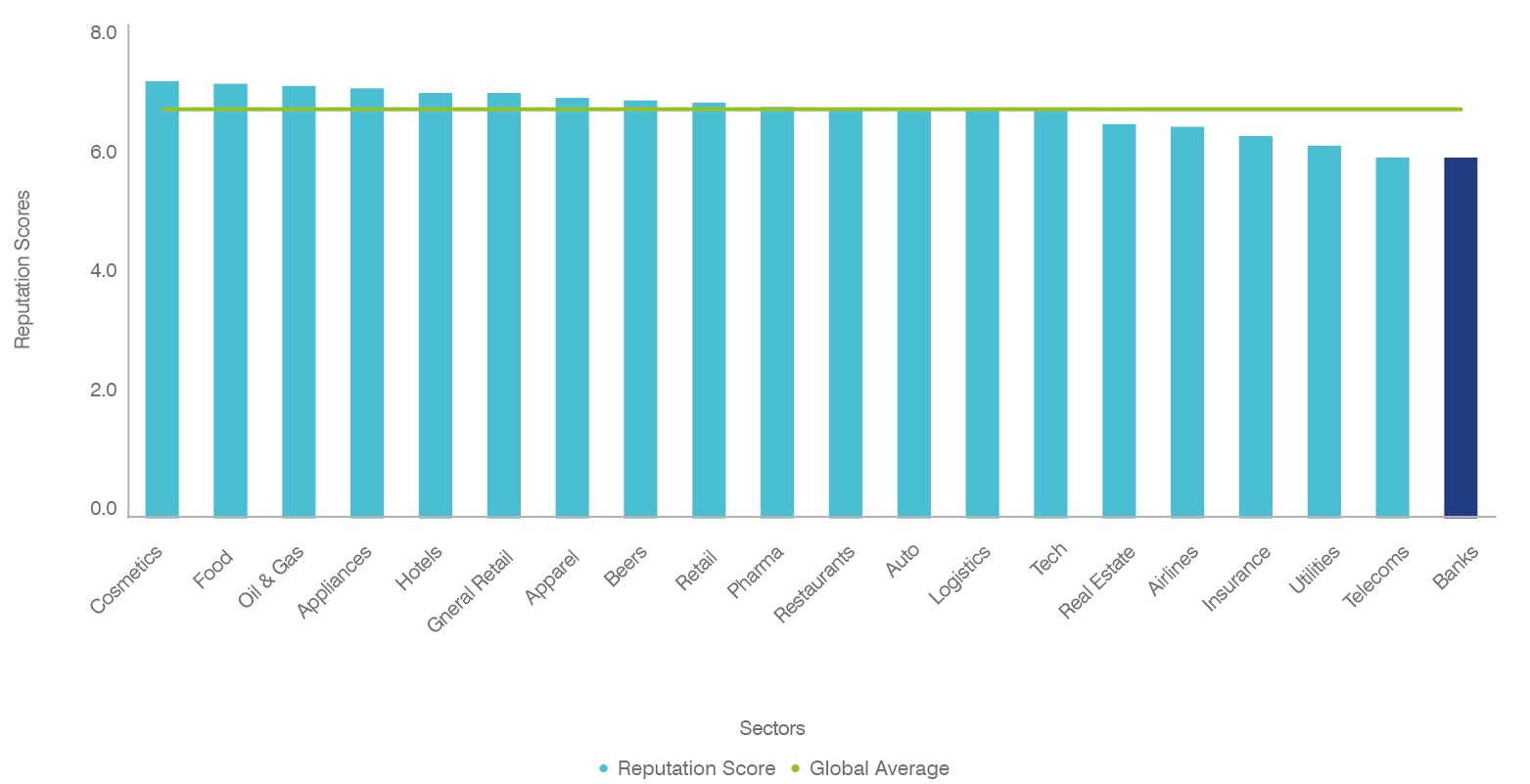 Global Sector Reputation Scores, Brand Finance Global Equity Monitor, 2020