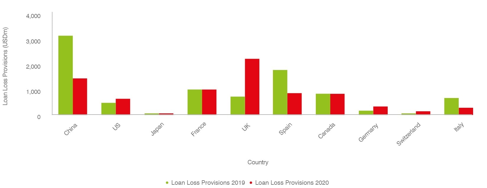 Loan Loss Provisions - Average per Bank (USDm)