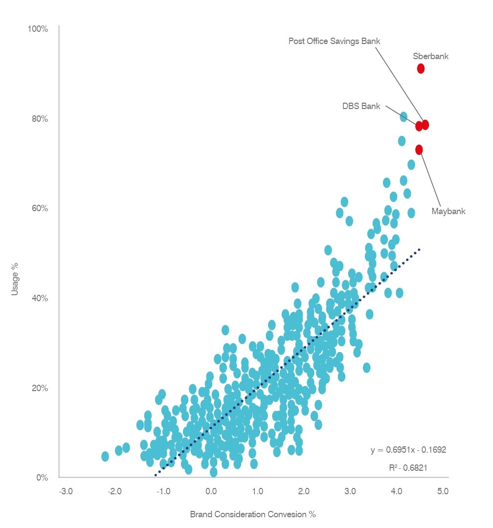 Brand Consideration % vs Usage %