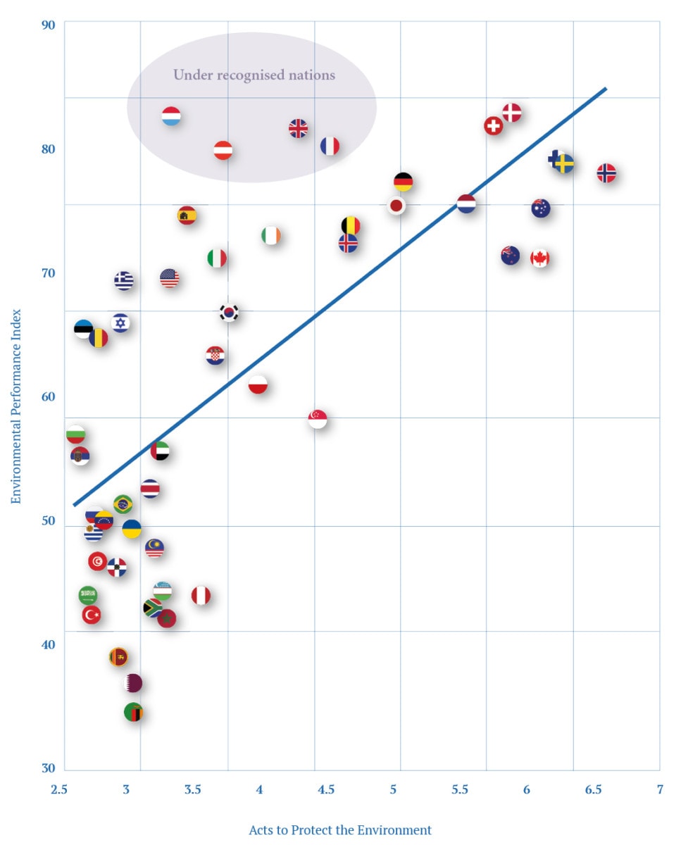 Perceptions of acts to protect the environment vs Environmental Performance Index