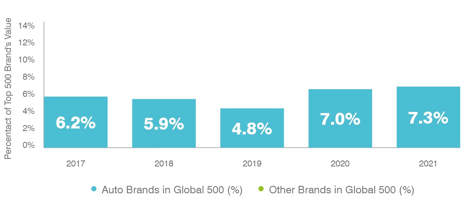 Auto Brand Value as % of Top 500 Brand's Value