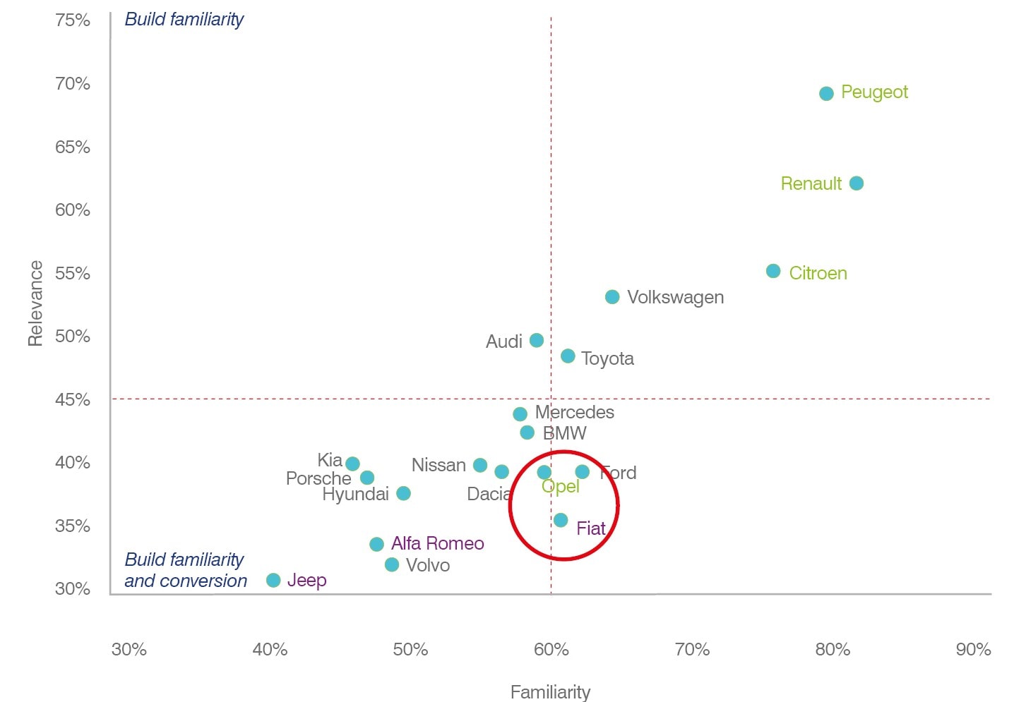 Opel and Fiat have Similar Level of Familiarity and Consideration