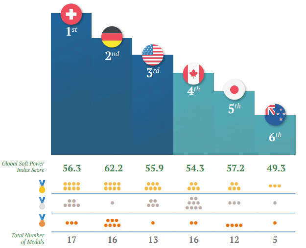 Podium of Winners: Soft Power Medal Table