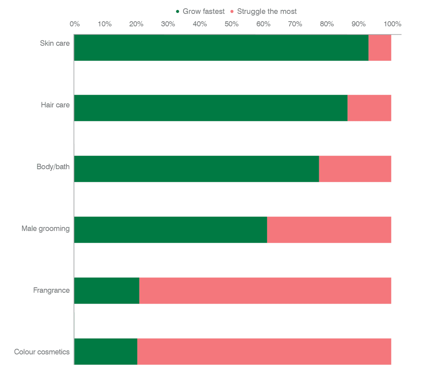 Outlook by segment varies significantly due to lockdowns