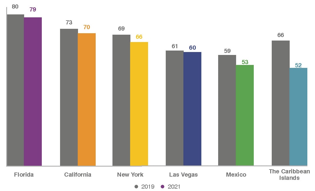 Brand Streght 2019 vs 2021; Florida; California; New York; Las Vegas; Mexico; The Caribbean ISlands; 