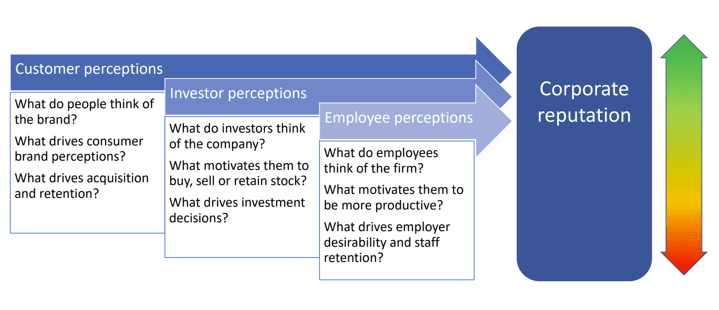 Graph showing what factors can affect corporate reputation