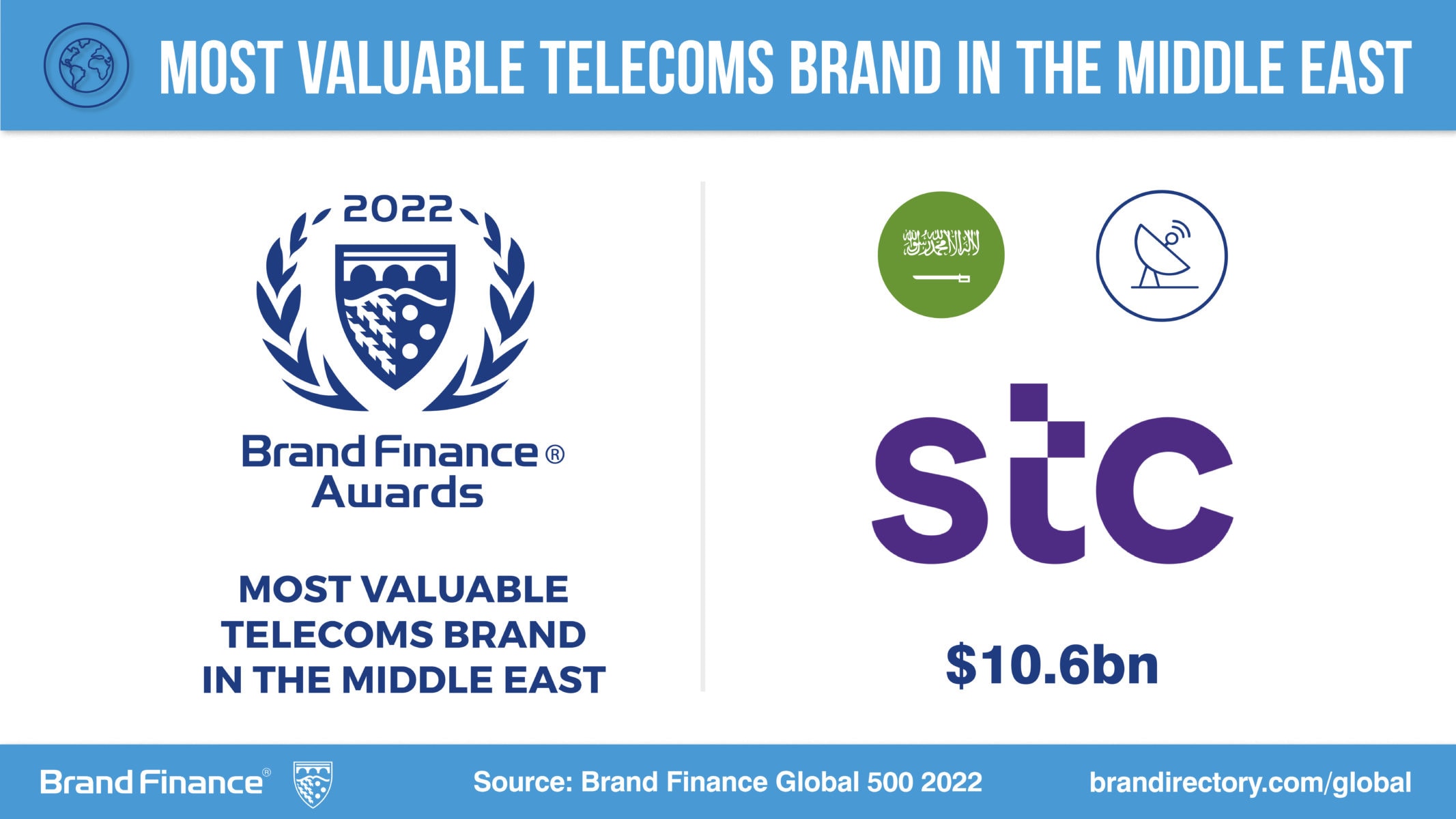 STC is named the most valuable telecoms brand in the Middle East in 2022