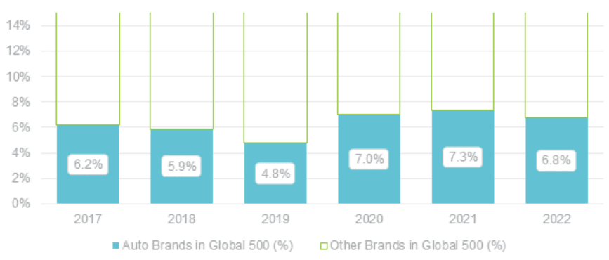 Graph of Auto Brand Value as % of Top 500 Brand's Value