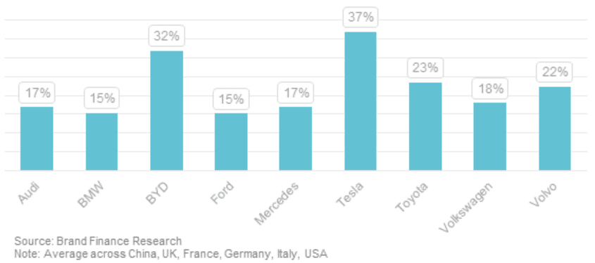 Graph of % of customers familiar with a brand claiming it is "Sustainable"