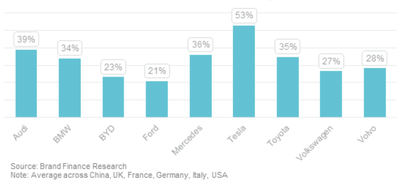 Graph of  % of customers familiar with brand claiming it is "Innovative"