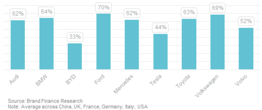 Graph of familiarity: % of car users who state "I know a lot", "I know a little" about this brand