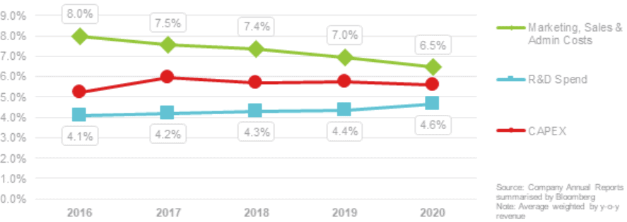 Graph of Weighted Average Investment Levels in the Auto Industry (% of Revenue) 