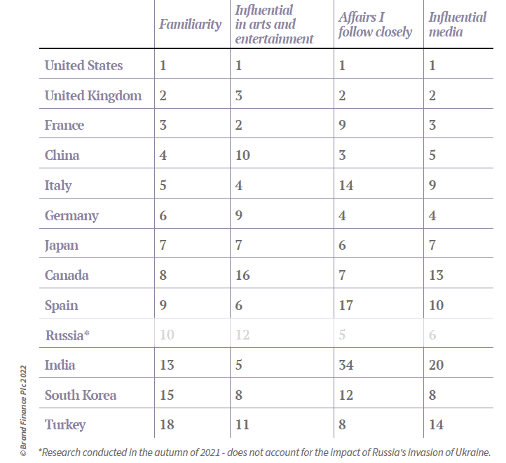 Global Soft Power Index metrics indicating mental availability