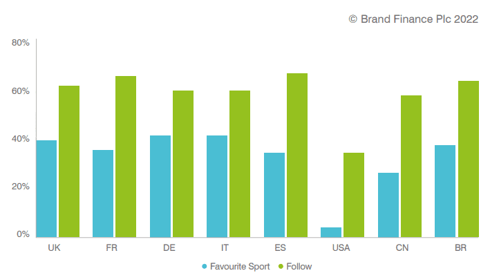 Football Popularity by Market