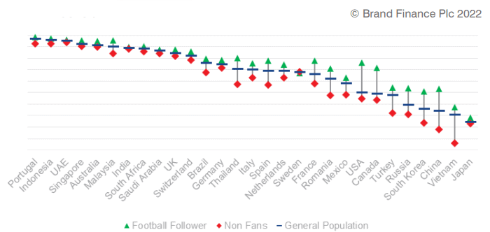 Emirates Consideration by Market & Football Following