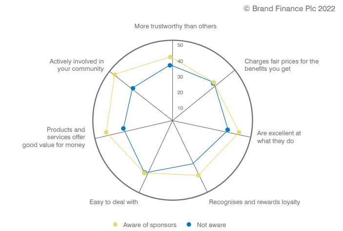 Brand Image Perceptions: Sponsorship Impact